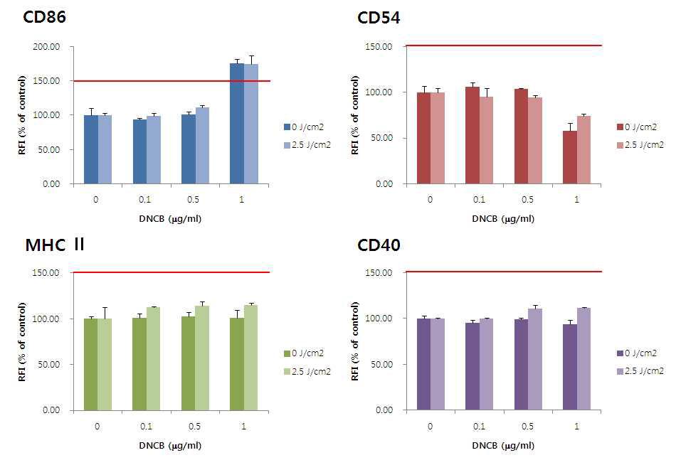 Activation of U937 cells by 2,4-dinitrochlorobenzen determined with/without UVA irradiation. Mean value ± S.D are shown.