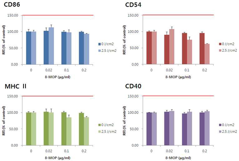 Activation of U937 cells by 8-methoxypsoralen determined with/without UVA irradiation. Mean value ± S.D are shown.