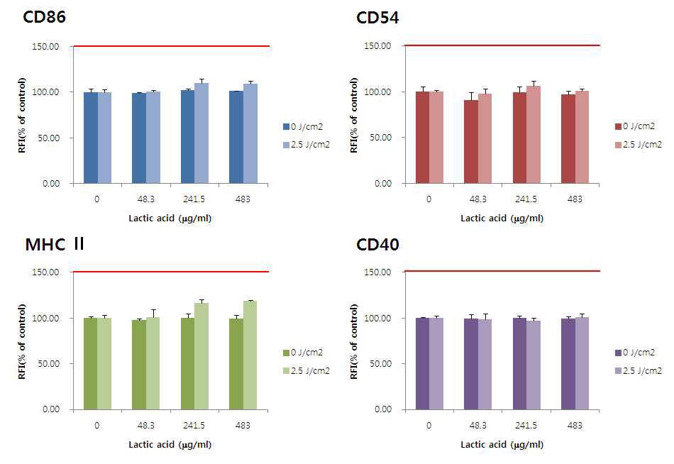 Activation of U937 cells by lactic acid determined with/without UVA irradiation. Mean value ± S.D are shown.