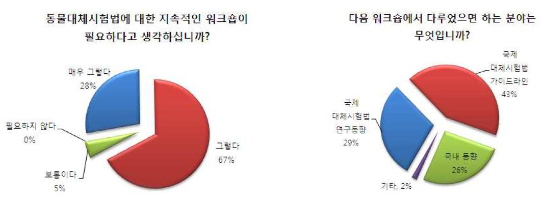 설문지 조사 분석 결과