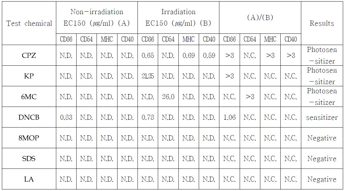 EC150 value of test chemicals in U937 with or without UVA irradiation