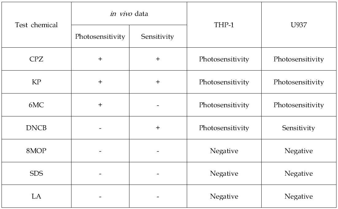 Comparison of in vivo and in vitro studies