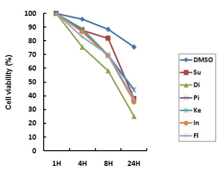 MTT assay results of 6NSAIDs