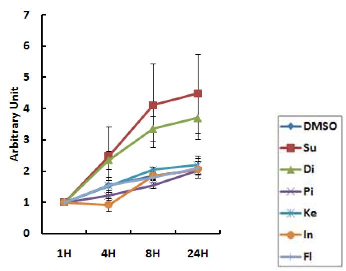 LDH assay results of 6NSAIDs