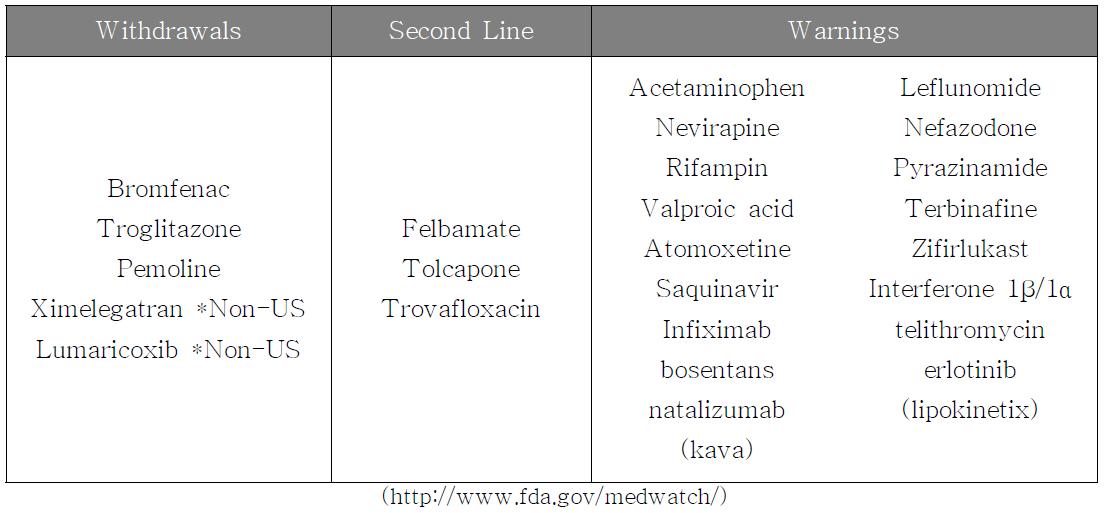 Regulatory actions due to Drug Induced Liver Injury(DILI)