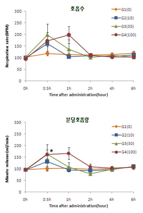 Pentoxiphylline 투여 시 호흡수, 분당호흡량의 변화 그래프