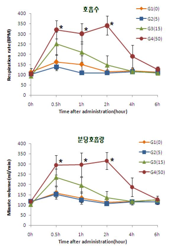 Oxtriphylline 투여 시 호흡수, 분당호흡량의 변화 그래프