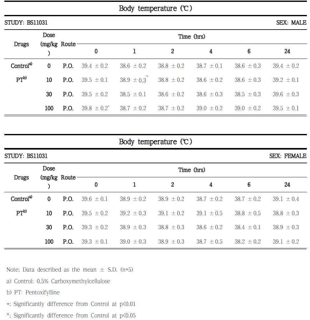 Pentoxifylline 투여 시 마우스의 체온 변화