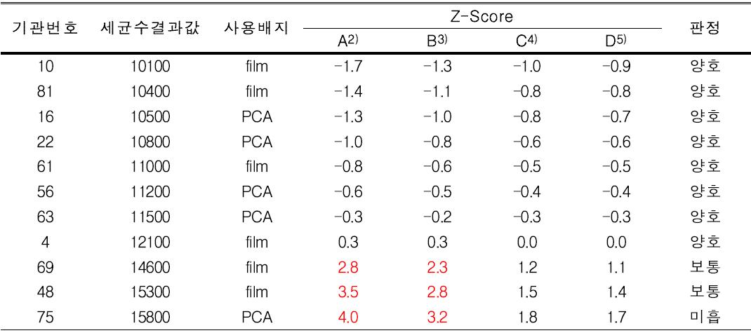 세균수 정량시험 항목 검사능력평가 결과값 및 판정(‘10년 제조시료)