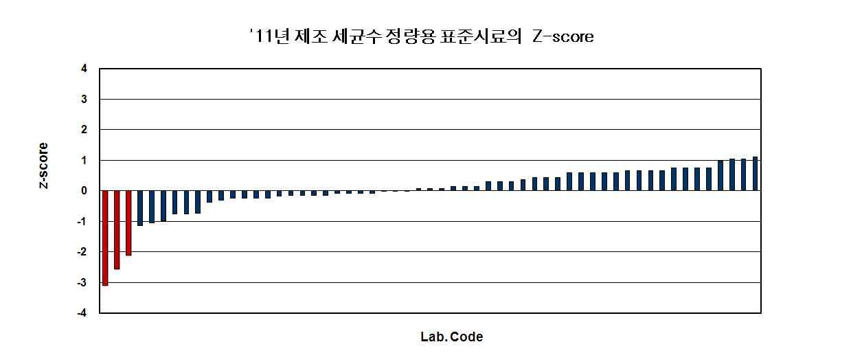 검사기관의 세균수 정량항목 Z score 분포표(‘11년 제조시료)