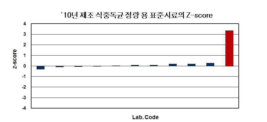 검사기관의 식중독균 정량항목 Z score 분포표(‘10년 제조시료)