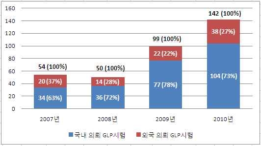 국내 제약업체가 국내·외 시험기관에 의뢰한 연도별 GLP 시험 건수(2007～2010년)