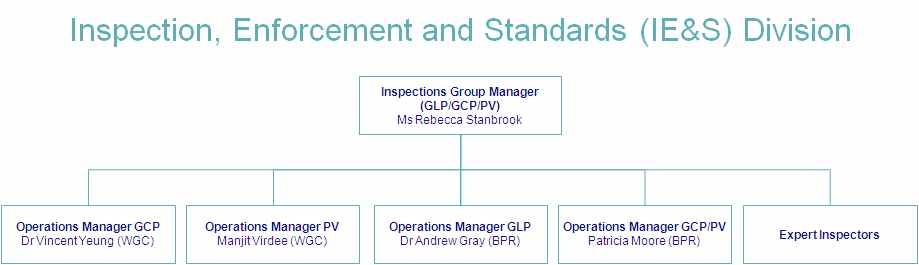 영국의 Inspection Group(GLP/GCP/PV) 조직도