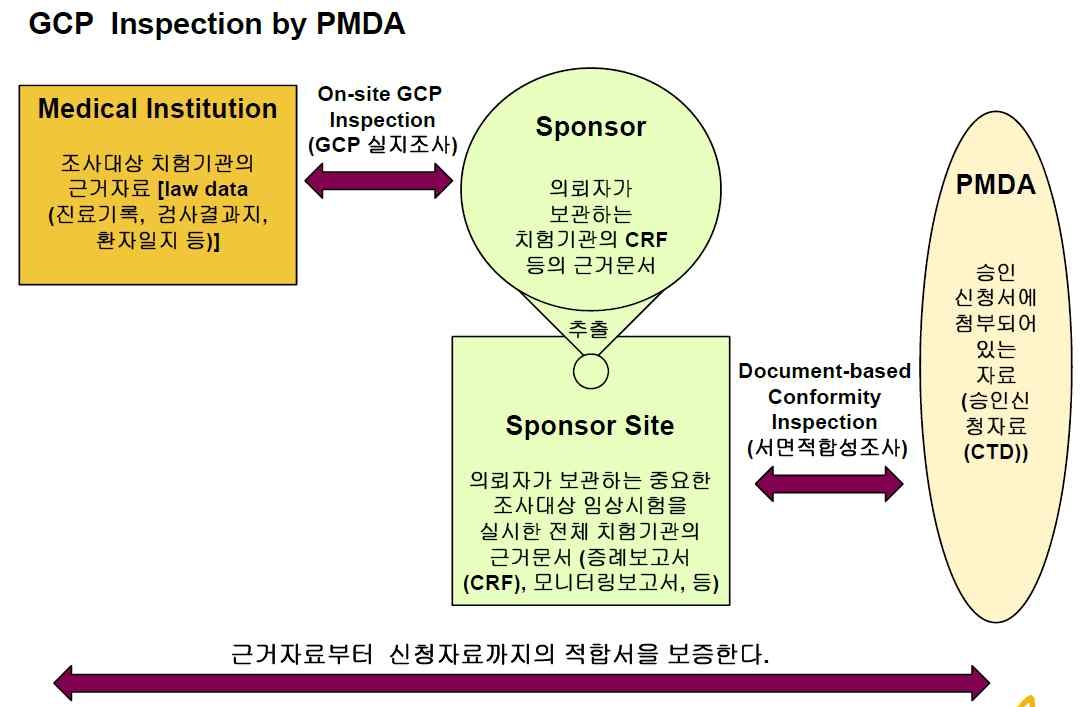 일본 PMDA의 GCP 실태조사 흐름도