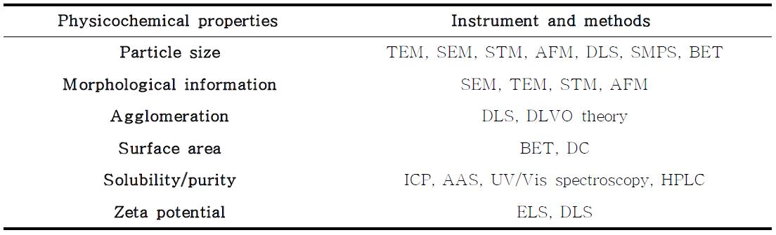 Physicochemical characteristics and its analysis methods.