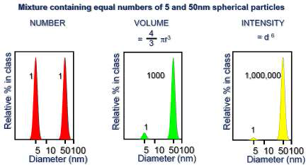 The correlation of size distribution based on an intensity, volume and number.