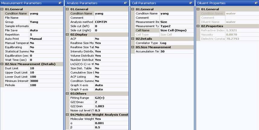 The standard operating procedure for size distribution measurement.