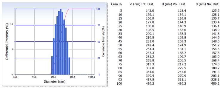 The graph based on an intensity distribution and cumulative size distribution table.