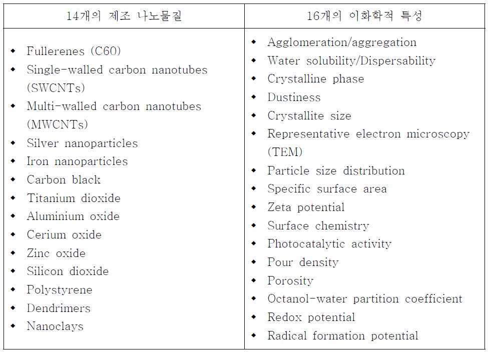 14 species of manufactured nanomaterials and 16 items of physicochemical properties.