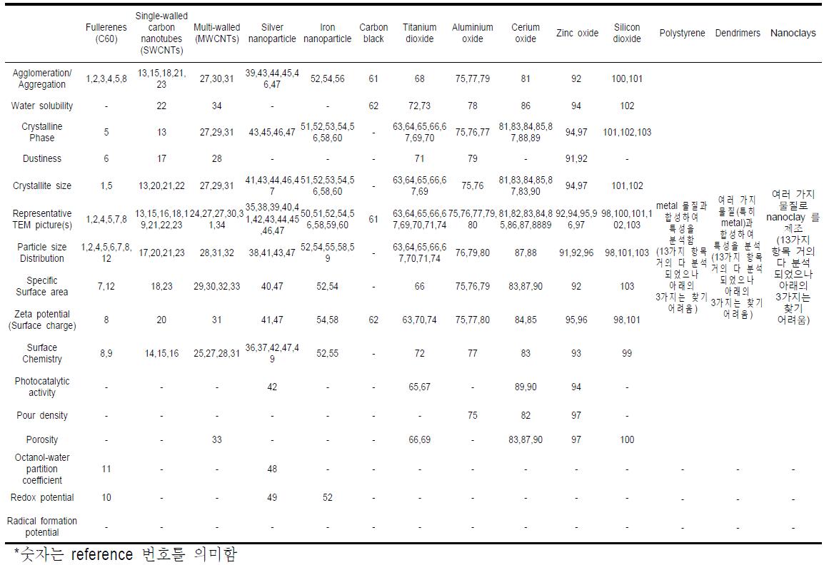 14 Literatures of manufactured nanomaterials and their physicochemical properties.