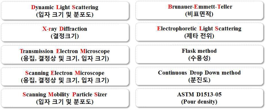 Important methods for physicochemical analyses of manufactured nanomaterials.