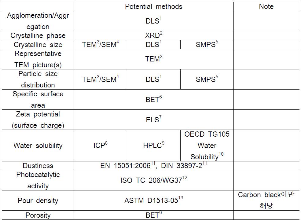 An investigation of possible methods for analysis by physicochemical properties.