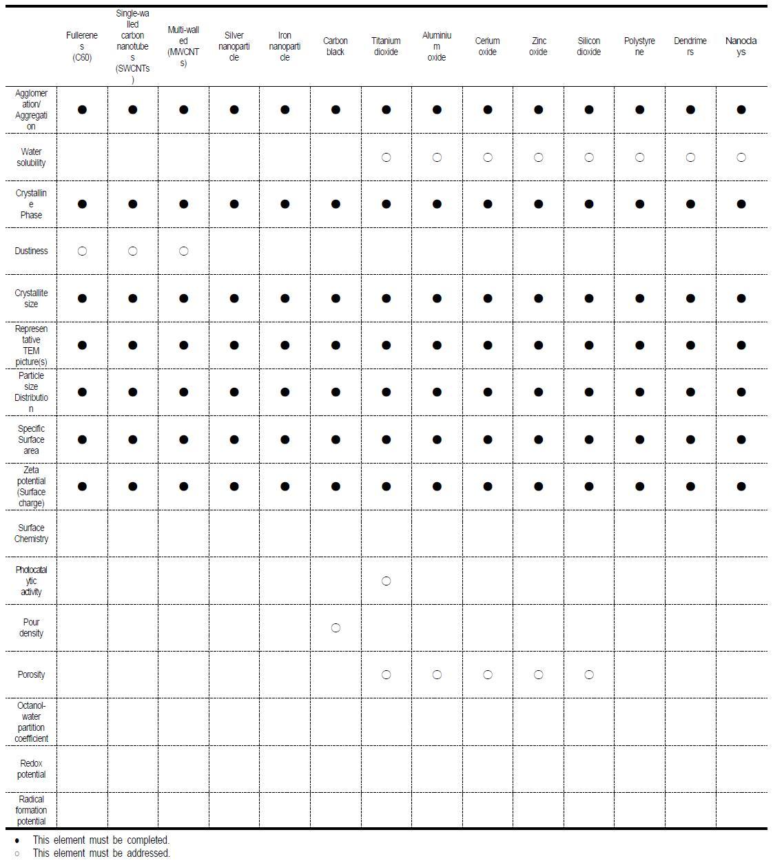 OECD manufactured nanomaterials and necessary items of physicochemical properties