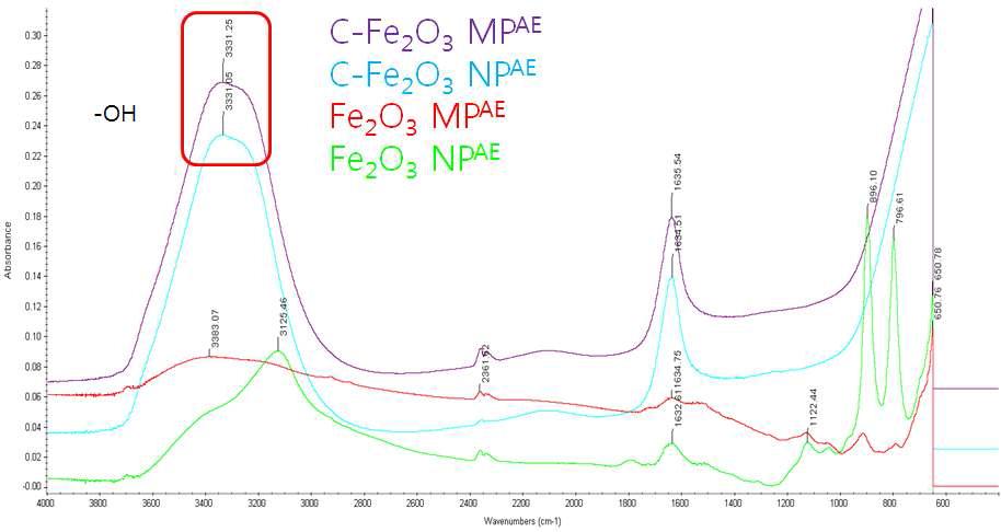 Identification of citrate group using FT-IR