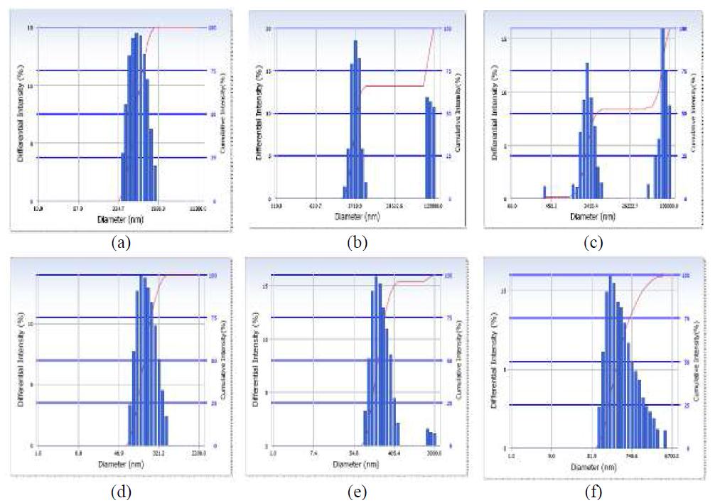 Particle size distribution based on an intensity distribution: (a) Fe2O3 NPAE, (b) Fe2O3 MPAE, (c) Fe2O3 MPAA , (d) C-Fe2O3 NPAE, (e) C-Fe2O3 MPAE, (f) C-Fe2O3 MPAA.