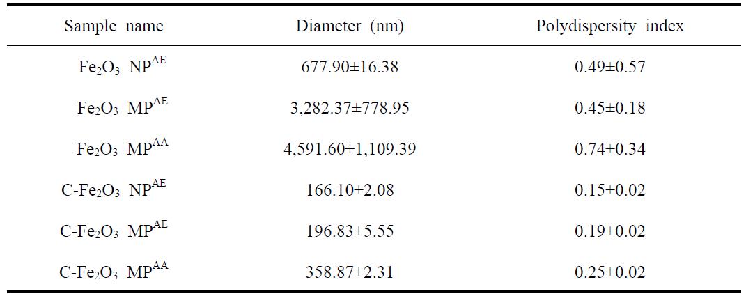 Particle size and polydispersity index of Fe2O3 particles