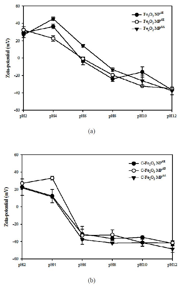 Zeta-potential of Fe2O3 particles in the aqueous phase: (a) Fe2O3 particles, (b) surface modified Fe2O3 particles.