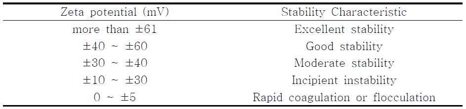 Stability and zeta potential