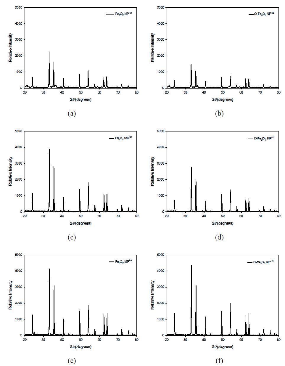 The X-ray diffraction (XRD) pattern of iron oxide powder; (a) Fe2O3 NPAE, (b) C-Fe2O3 NPAE, (c) Fe2O3 MPAE, (d) C-Fe2O3 MPAE, (e) Fe2O3 MPAA, (f) C-Fe2O3 MPAA