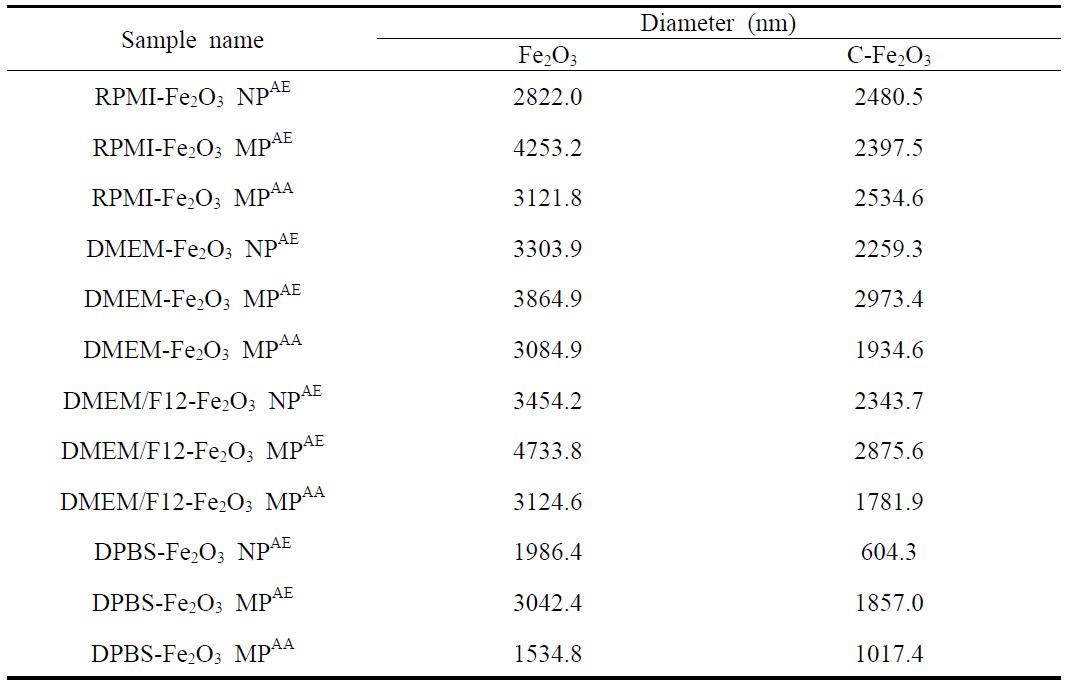 Particle size of Fe2O3 particles in the media