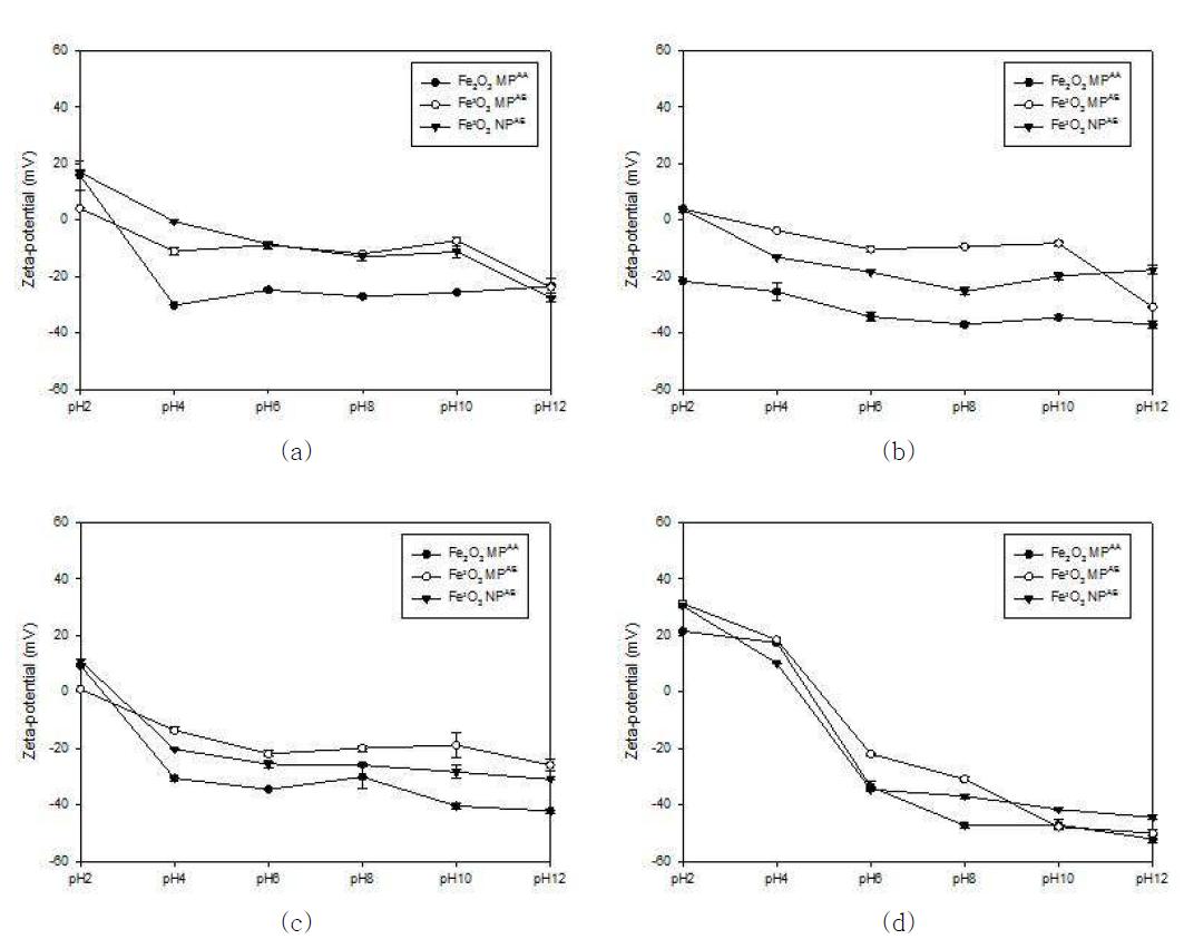 Zeta-potential of surface modified Fe2O3 in medium: (a) DMEM, (b) DMEM/F12, (c) RPMI, (d) DPBS