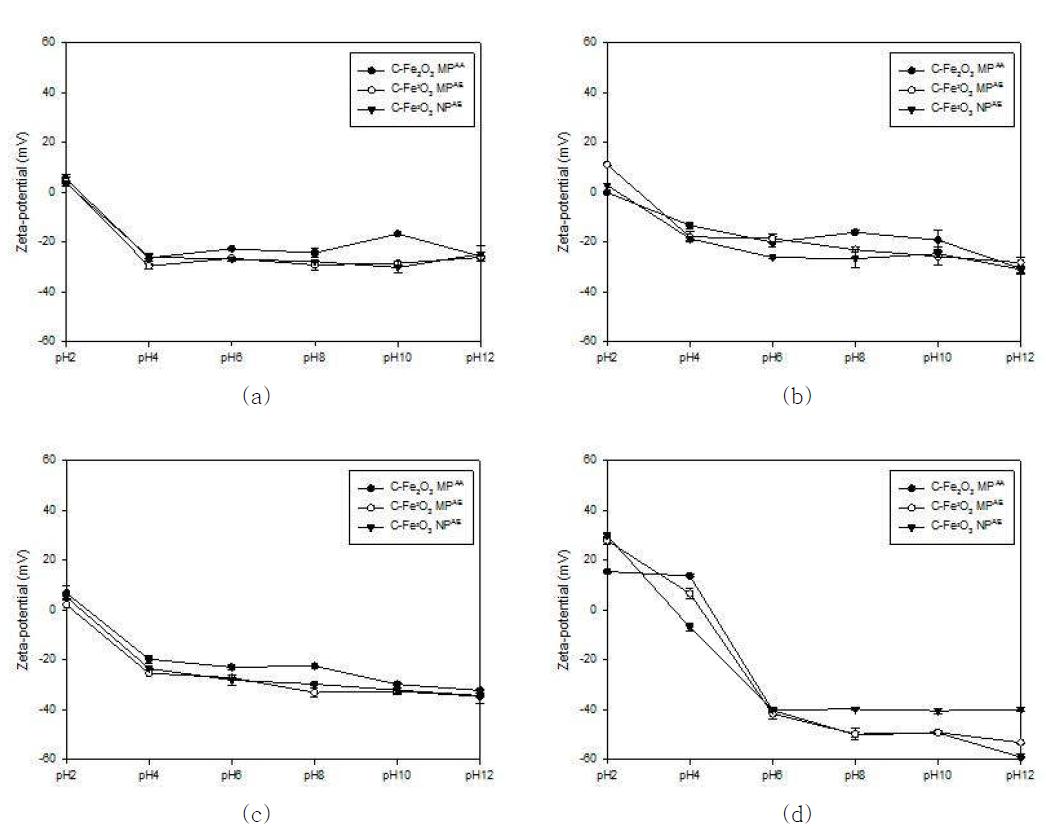 Zeta-potential of surface modified C-Fe2O3 in medium: (a) DMEM, (b) DMEM/F12, (c) RPMI, (d) DPBS