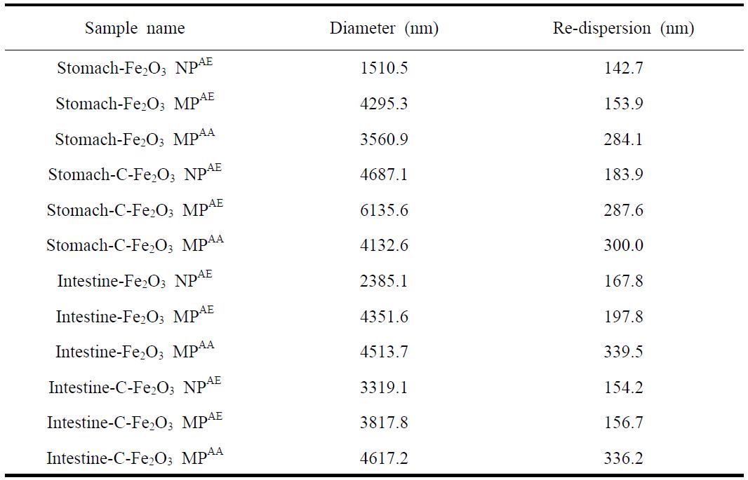 Particle size and polydispersity index of Fe2O3 particles in vitro digestion