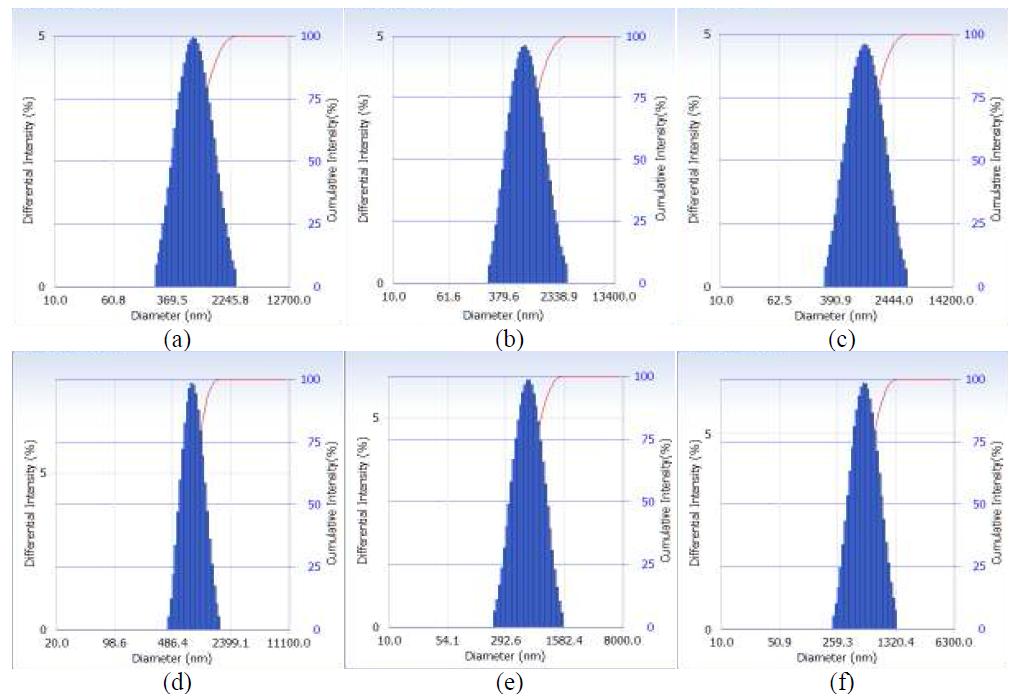 Particle size distribution based on an intensity distribution: (a) Fe2O3 NPAE, (b) Fe2O3 MPAE, (c) Fe2O3 MPAA , (d) C-Fe2O3 NPAE, (e) C-Fe2O3 MPAE, (f) C-Fe2O3 MPAA .