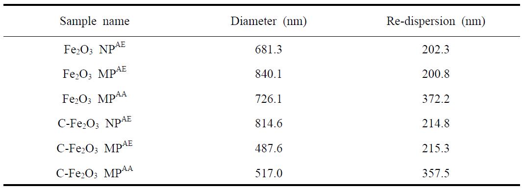 Particle size and polydispersity index of Fe2O3 particles in vitro plasma