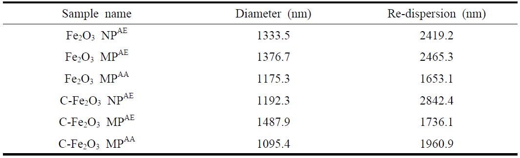 Particle size and polydispersity index of Fe2O3 particles in vitro cytosol