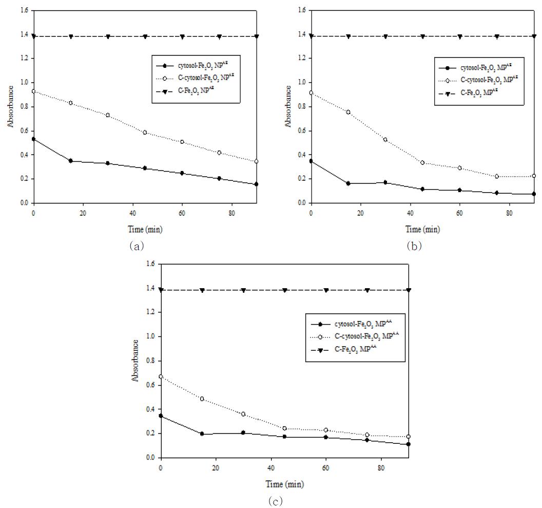 Compare absorption of surface modified Fe2O3 with Fe2O3 after incubation in cytosol: (a) Fe2O3 NPAE, (b) Fe2O3 MPAE, (c) Fe2O3 MPAA