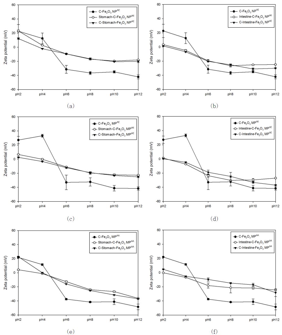 Compare zeta-potential of surface modified Fe2O3 with Fe2O3 after incubation in digestion model: (a) Fe2O3 NPA E in stomach condition, (b) Fe2O3 NPA E in small intestine condition, (c) Fe2O3 M PA E in stomach condition, (d) Fe2O3 M PA E in small intestine condition,(e) Fe2O3 M PA A in stomach condition. (b) Fe2O3 M PA A in small intestine condition.