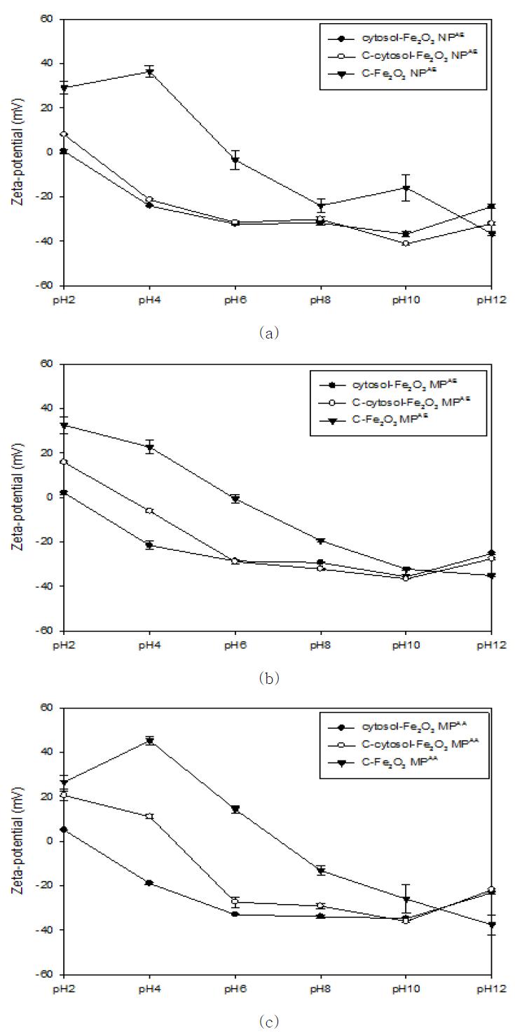 Compare zeta-potential of surface modified Fe2O3 with Fe2O3 after incubation in cytosol: (a) Fe2O3 NPAE, (b) Fe2O3 MPAE, (c) Fe2O3 MPAA