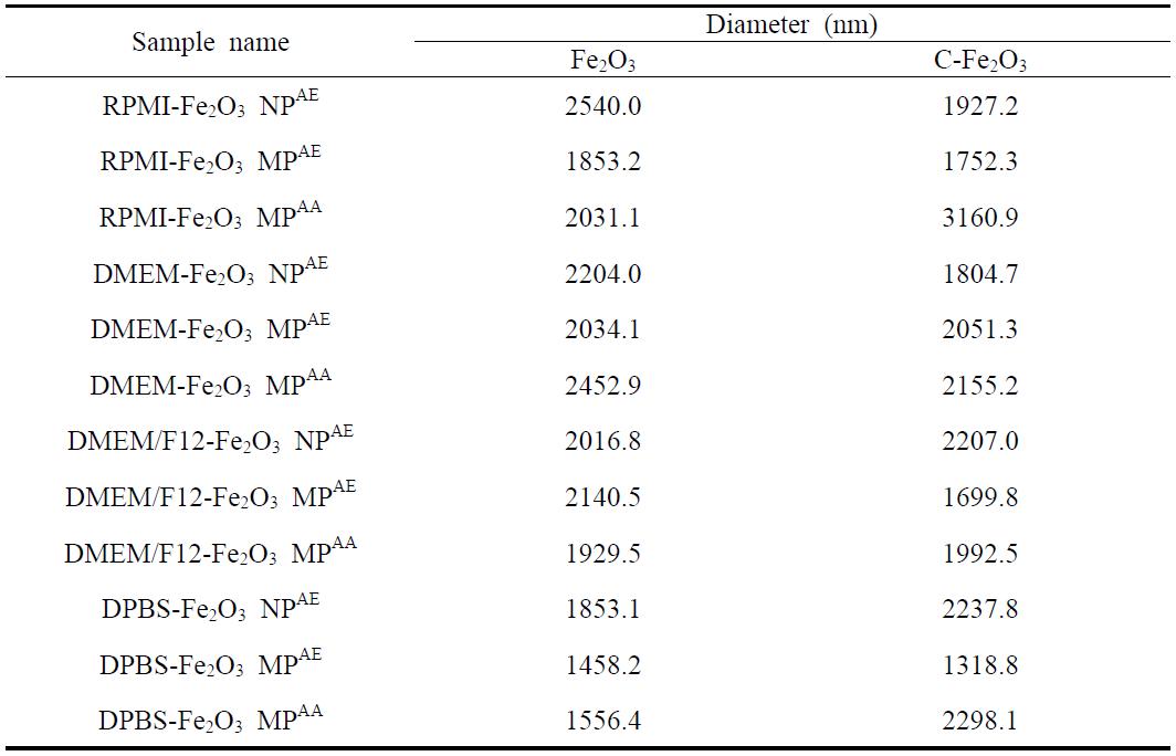 Particle size and polydispersity index of Fe2O3 particles in medium in vitro digestion