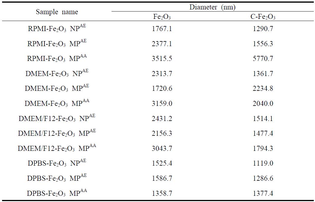 Particle size and polydispersity index of Fe2O3 particles in medium in vitro intestine