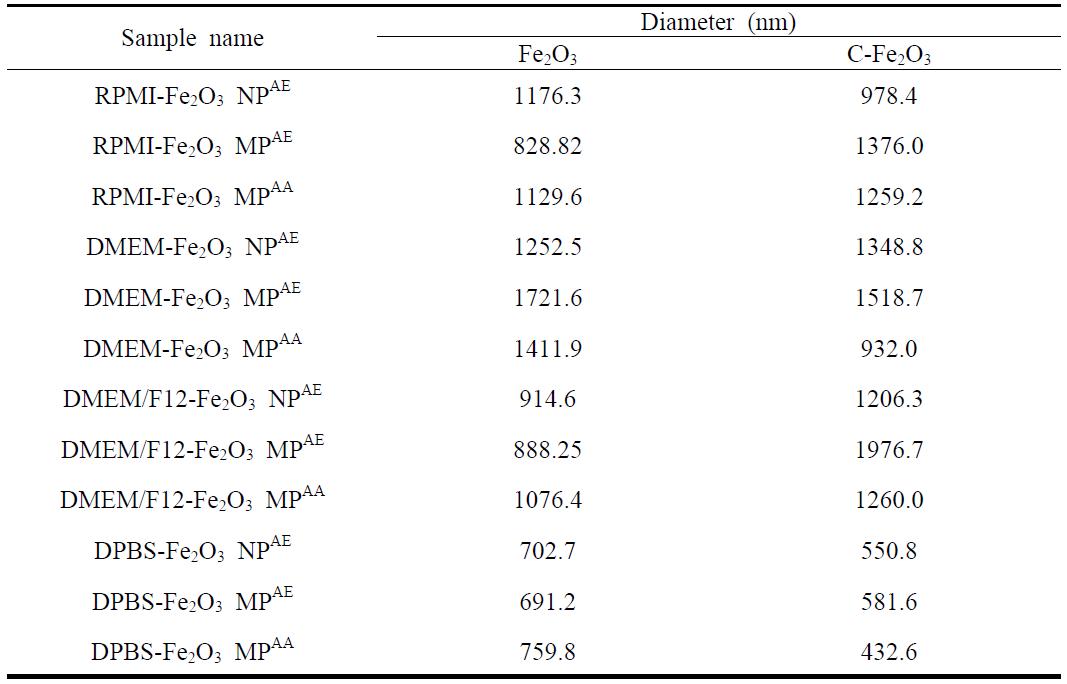 Particle size of Fe2O3 particles in medium in vitro plasma