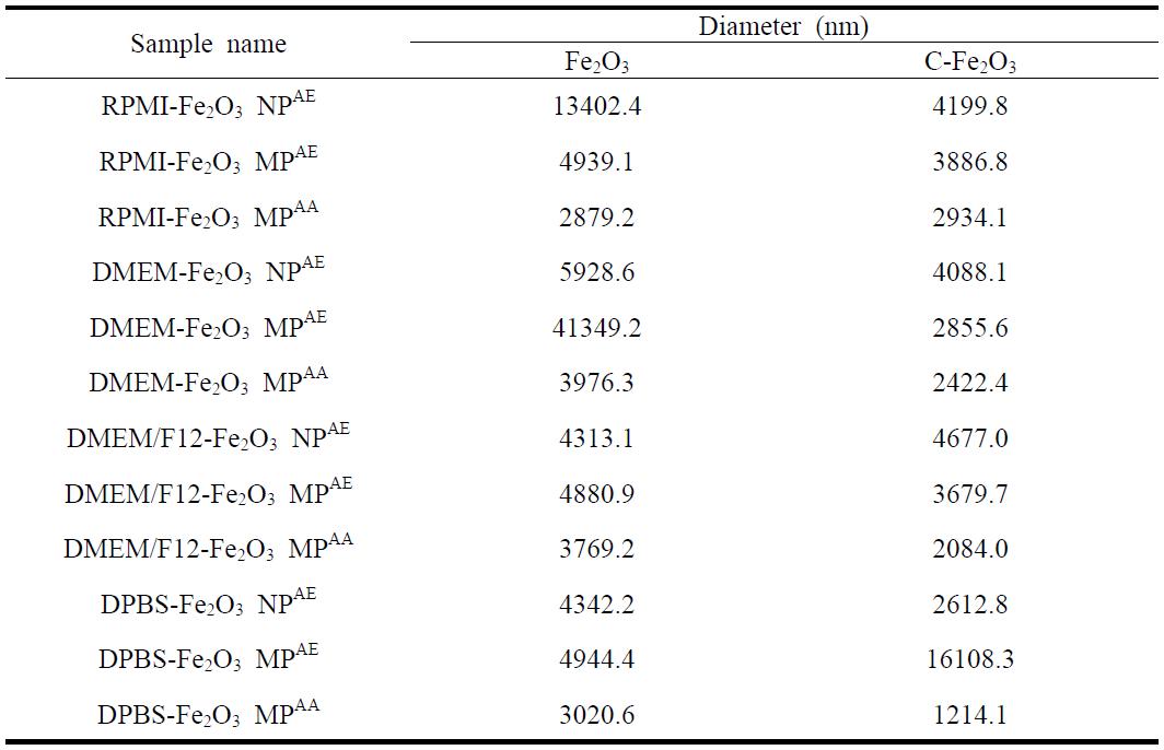 Particle size of Fe2O3 particles in medium in vitro cytosol