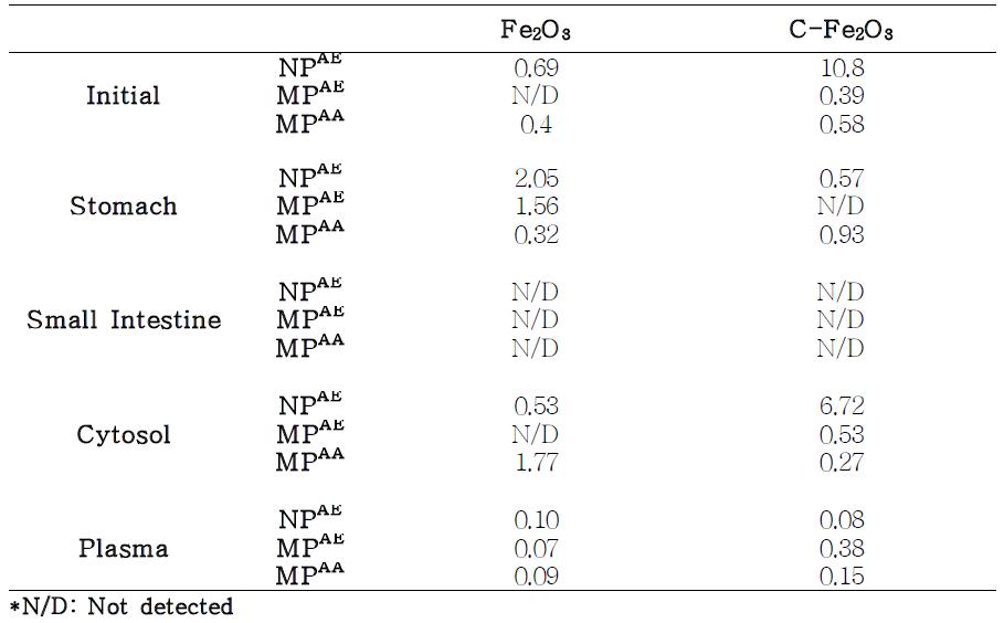 Concentration of iron ion (unit: ppm)