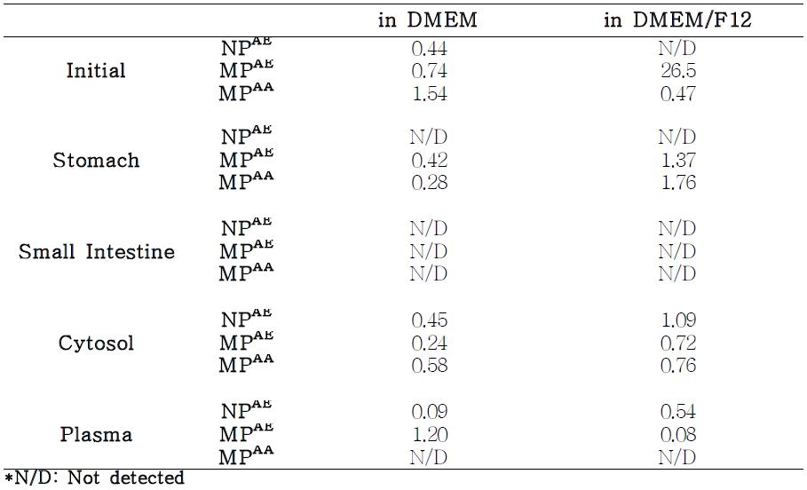 Concentration of iron ion in the media (unit: ppm)