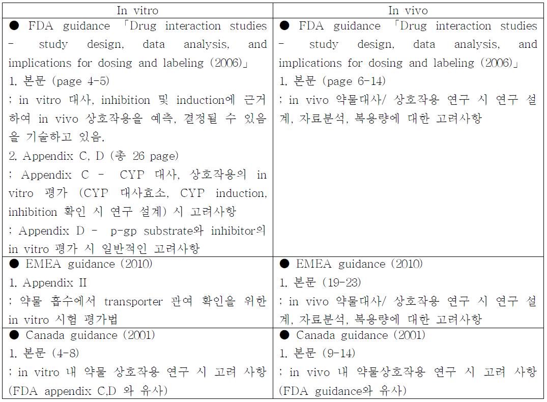 신약 개발 시 고려해야 할 평가 기법에 관한 국외 자료